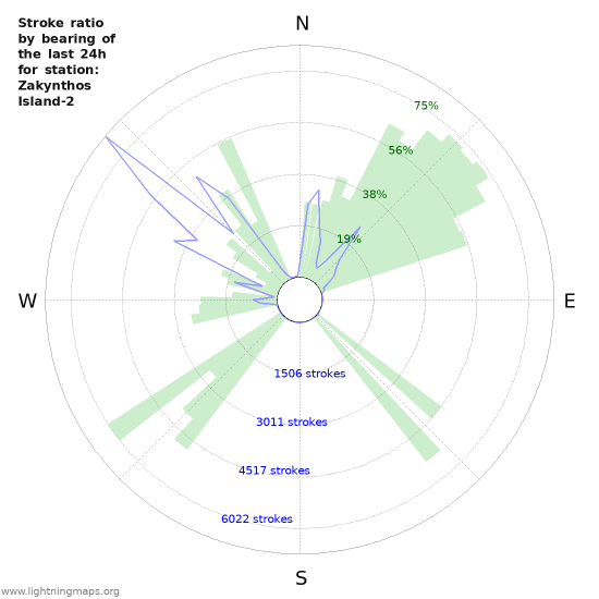 Grafikonok: Stroke ratio by bearing