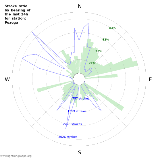 Grafikonok: Stroke ratio by bearing