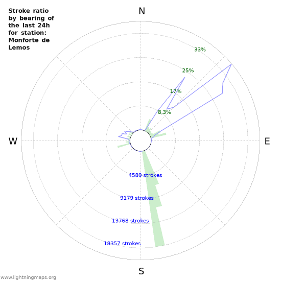 Grafikonok: Stroke ratio by bearing