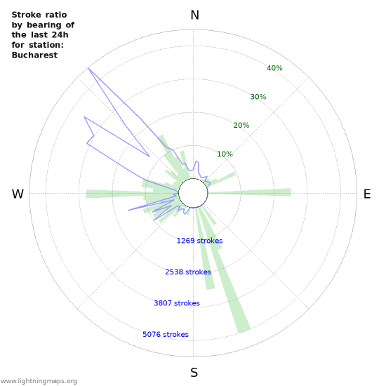 Grafikonok: Stroke ratio by bearing