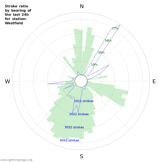 Grafikonok: Stroke ratio by bearing