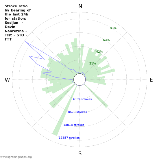 Grafikonok: Stroke ratio by bearing