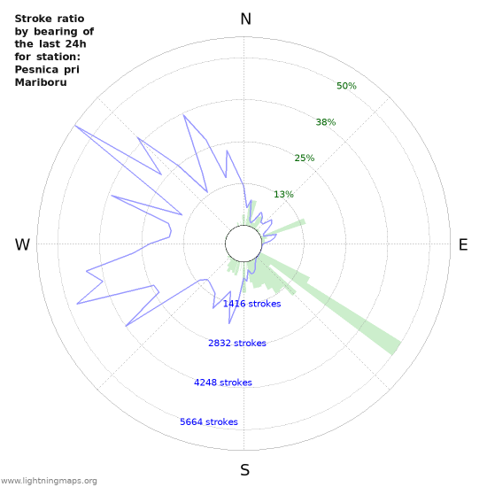 Grafikonok: Stroke ratio by bearing