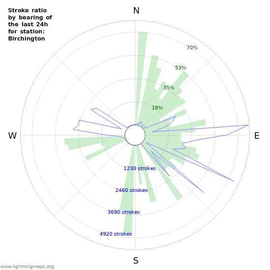 Grafikonok: Stroke ratio by bearing