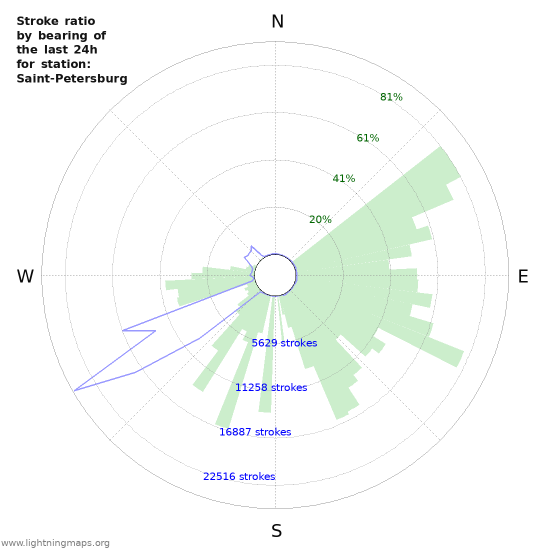 Grafikonok: Stroke ratio by bearing