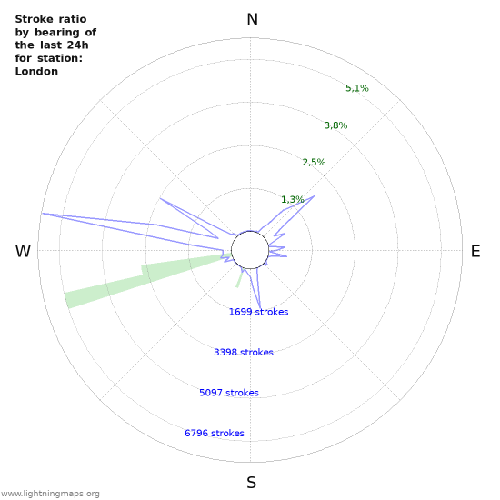 Grafikonok: Stroke ratio by bearing