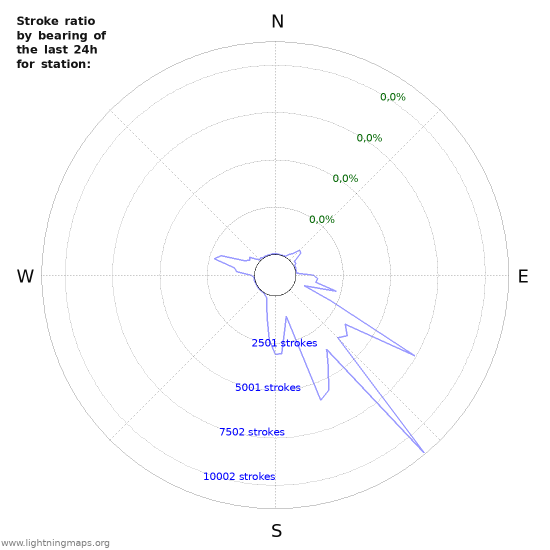 Grafikonok: Stroke ratio by bearing