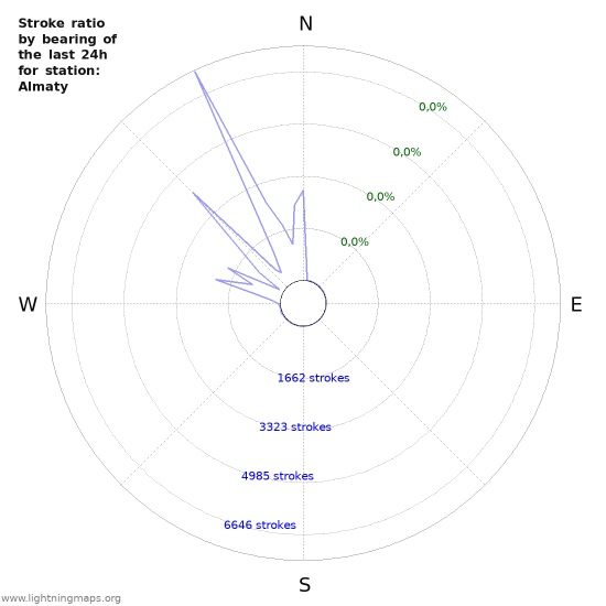 Grafikonok: Stroke ratio by bearing