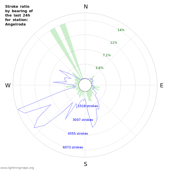 Grafikonok: Stroke ratio by bearing