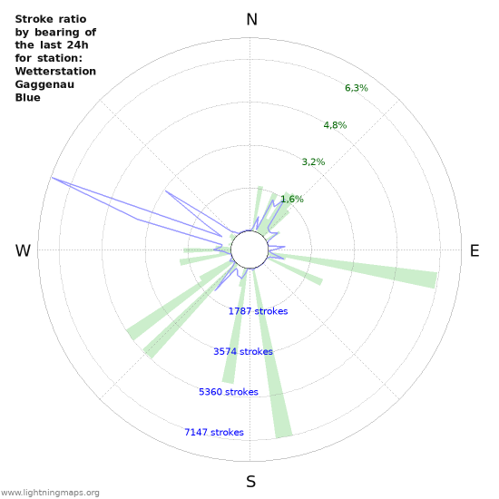 Grafikonok: Stroke ratio by bearing