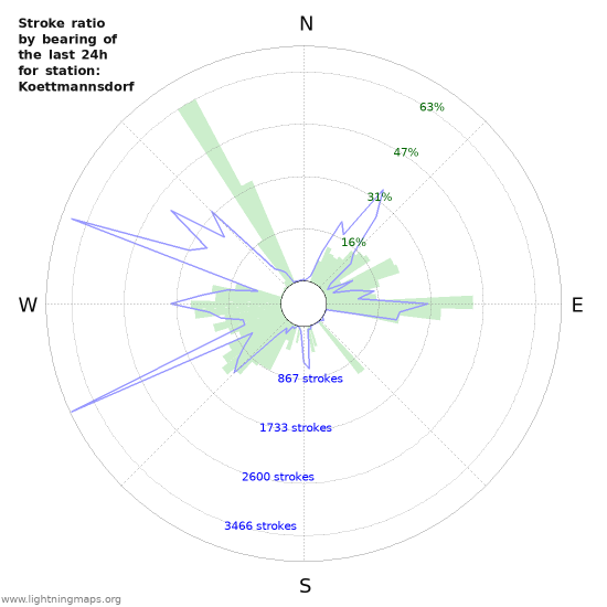 Grafikonok: Stroke ratio by bearing