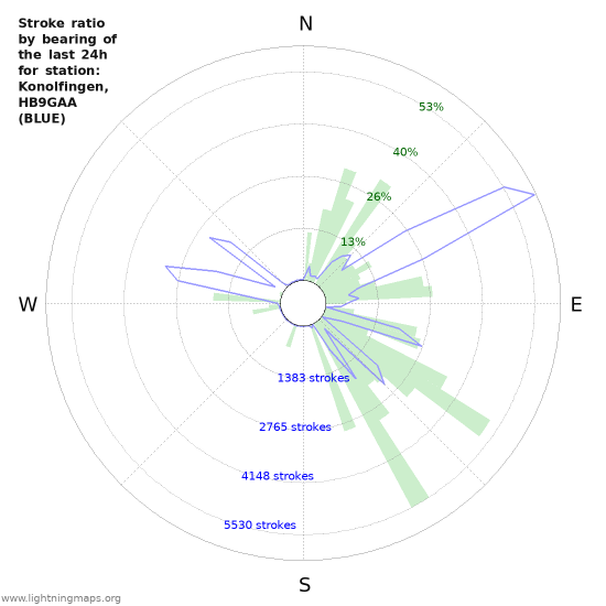 Grafikonok: Stroke ratio by bearing