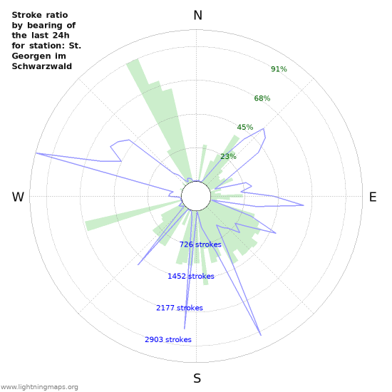 Grafikonok: Stroke ratio by bearing