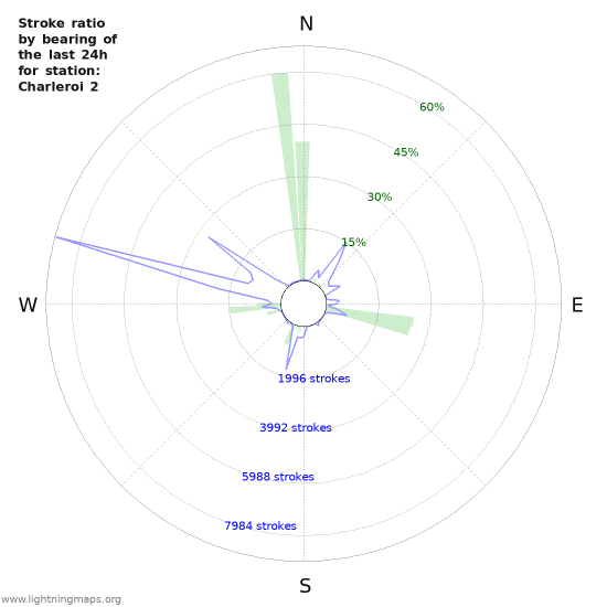 Grafikonok: Stroke ratio by bearing