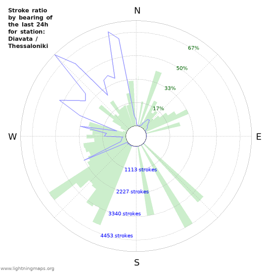 Grafikonok: Stroke ratio by bearing