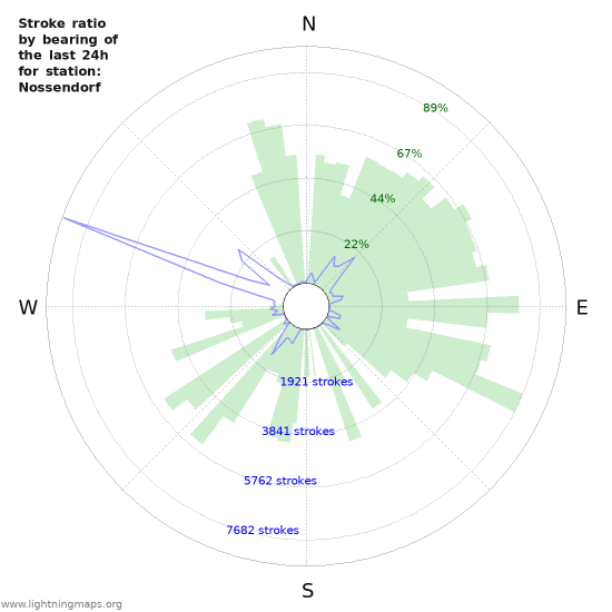 Grafikonok: Stroke ratio by bearing