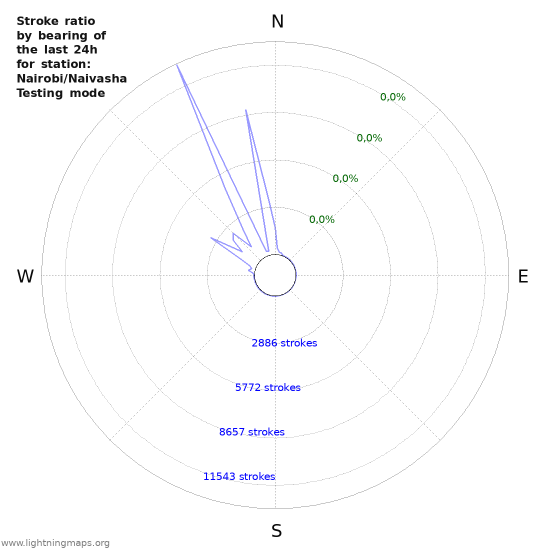 Grafikonok: Stroke ratio by bearing