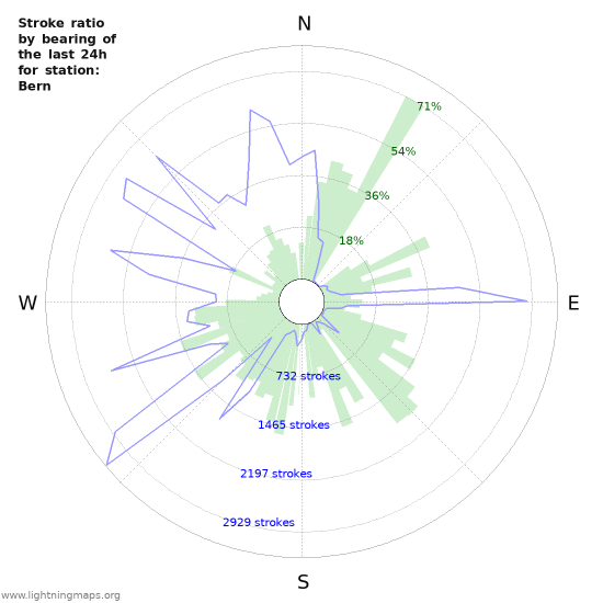 Grafikonok: Stroke ratio by bearing