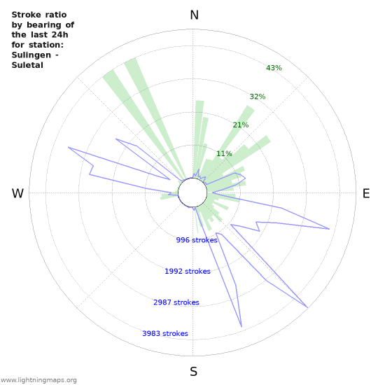 Grafikonok: Stroke ratio by bearing