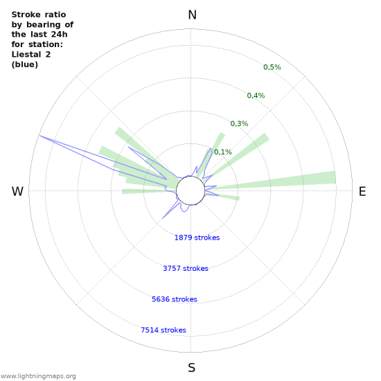 Grafikonok: Stroke ratio by bearing