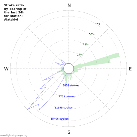 Grafikonok: Stroke ratio by bearing