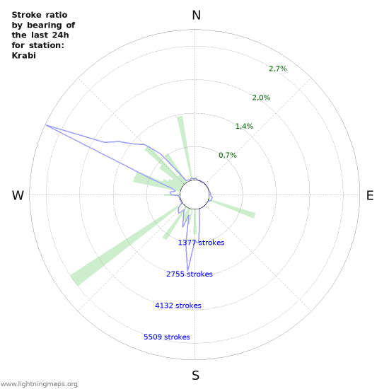 Grafikonok: Stroke ratio by bearing