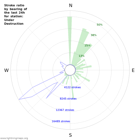 Grafikonok: Stroke ratio by bearing