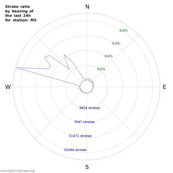 Grafikonok: Stroke ratio by bearing