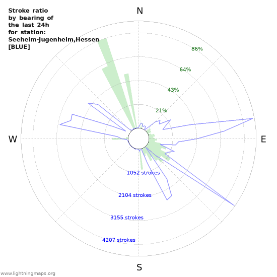 Grafikonok: Stroke ratio by bearing