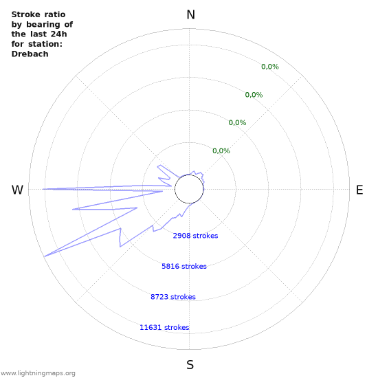 Grafikonok: Stroke ratio by bearing