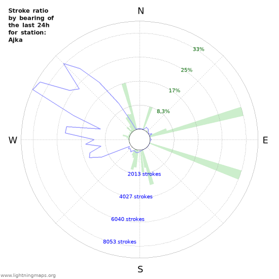 Grafikonok: Stroke ratio by bearing