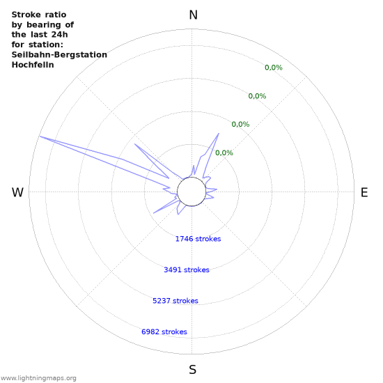 Grafikonok: Stroke ratio by bearing