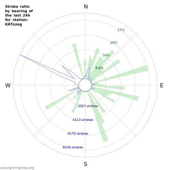 Grafikonok: Stroke ratio by bearing