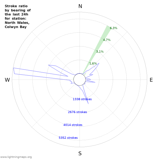 Grafikonok: Stroke ratio by bearing