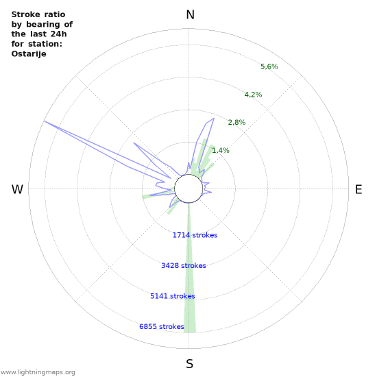 Grafikonok: Stroke ratio by bearing