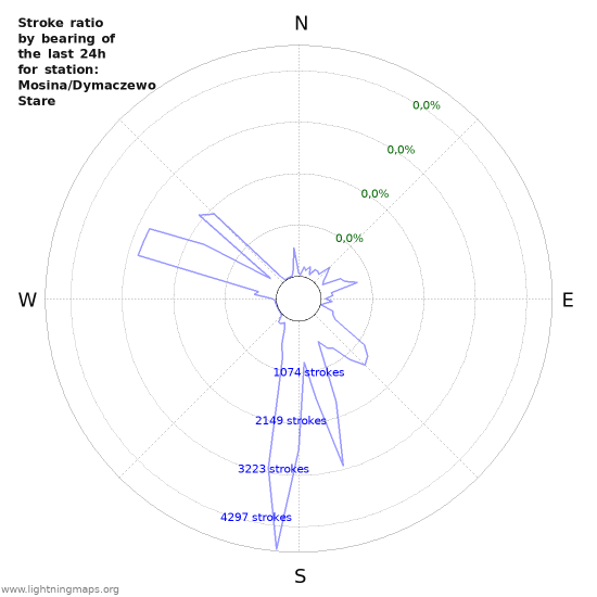 Grafikonok: Stroke ratio by bearing