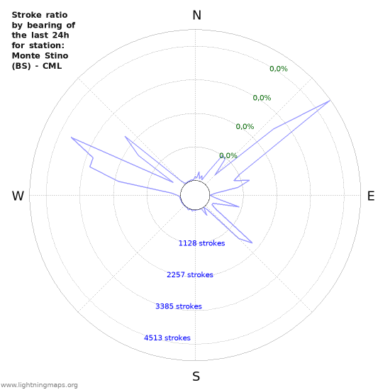 Grafikonok: Stroke ratio by bearing