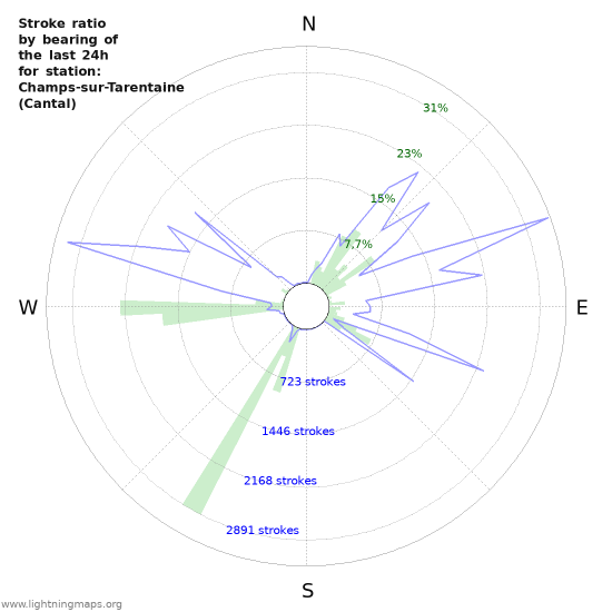 Grafikonok: Stroke ratio by bearing