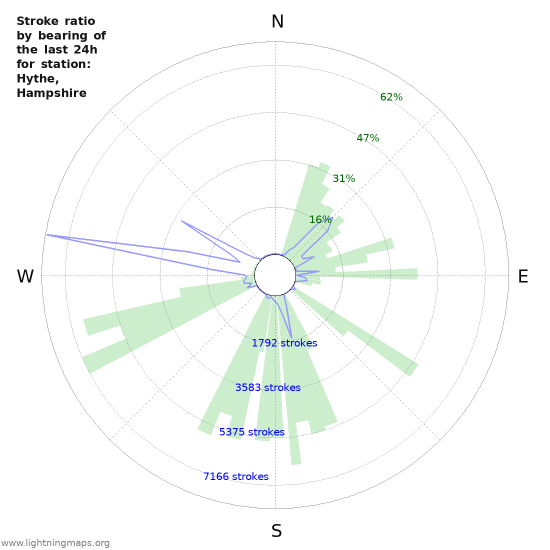 Grafikonok: Stroke ratio by bearing