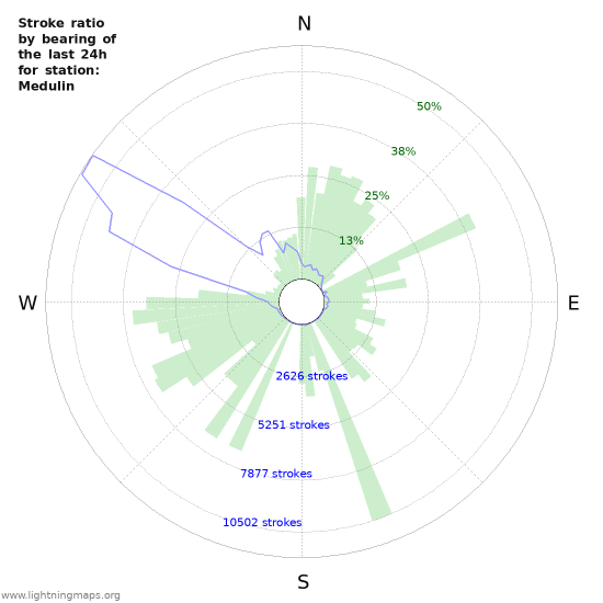 Grafikonok: Stroke ratio by bearing