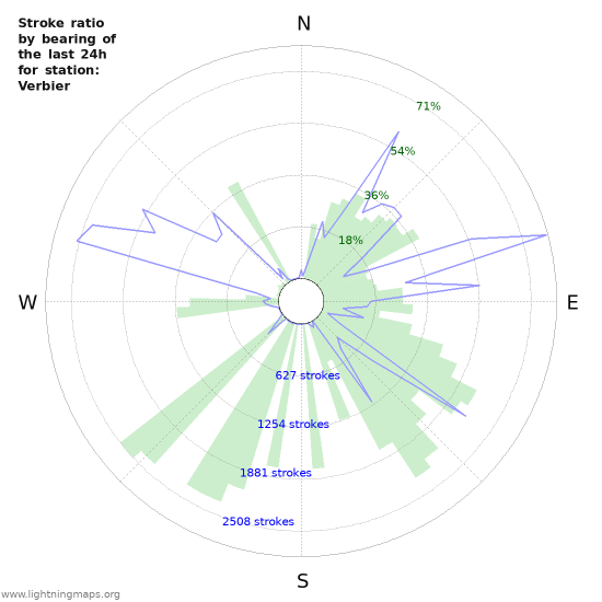 Grafikonok: Stroke ratio by bearing