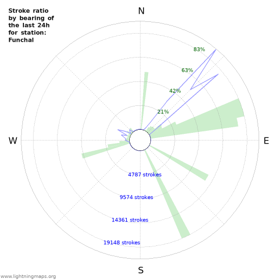 Grafikonok: Stroke ratio by bearing