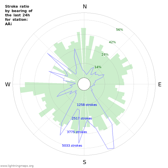 Grafikonok: Stroke ratio by bearing