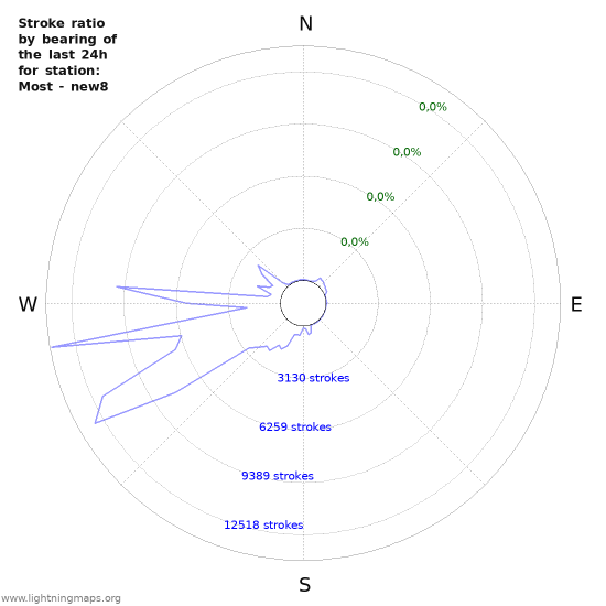 Grafikonok: Stroke ratio by bearing