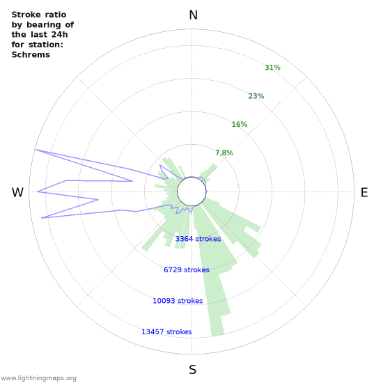 Grafikonok: Stroke ratio by bearing