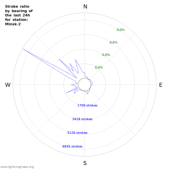 Grafikonok: Stroke ratio by bearing