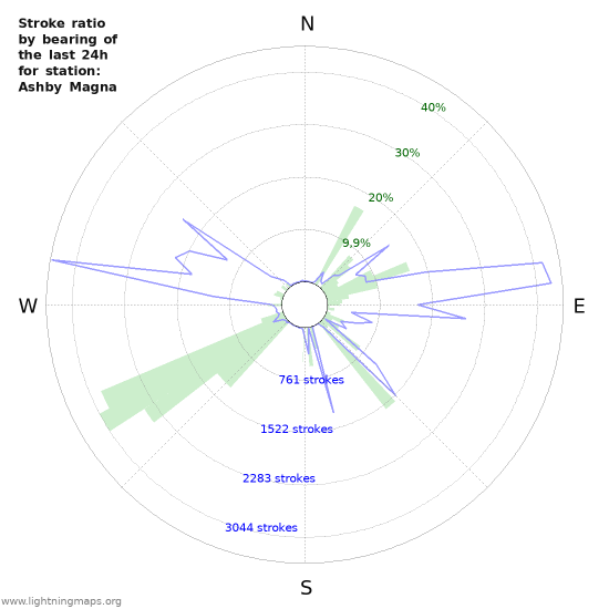 Grafikonok: Stroke ratio by bearing