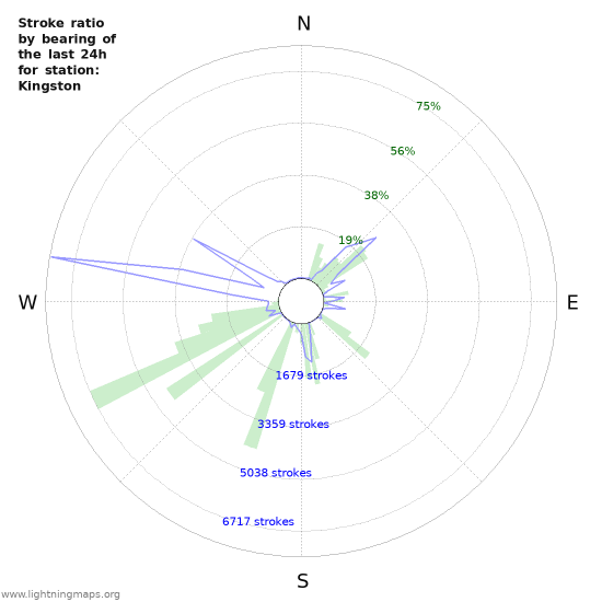 Grafikonok: Stroke ratio by bearing