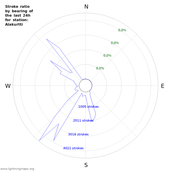 Grafikonok: Stroke ratio by bearing