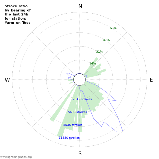 Grafikonok: Stroke ratio by bearing